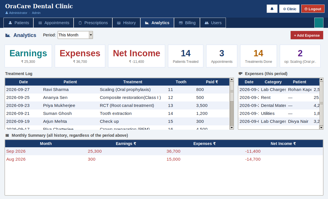 OraCare Software analytics dashboard with earnings, expenses and net income